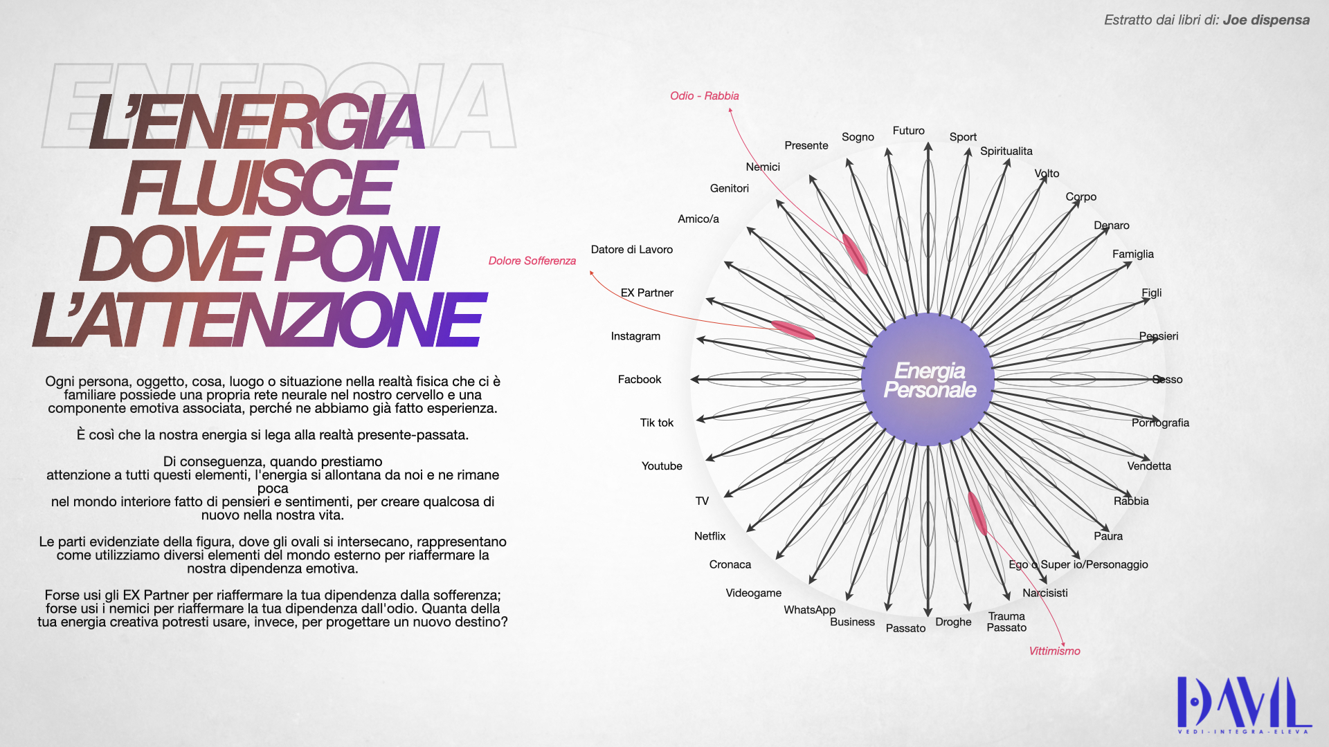 Dispenza — energia segue l'attenzione