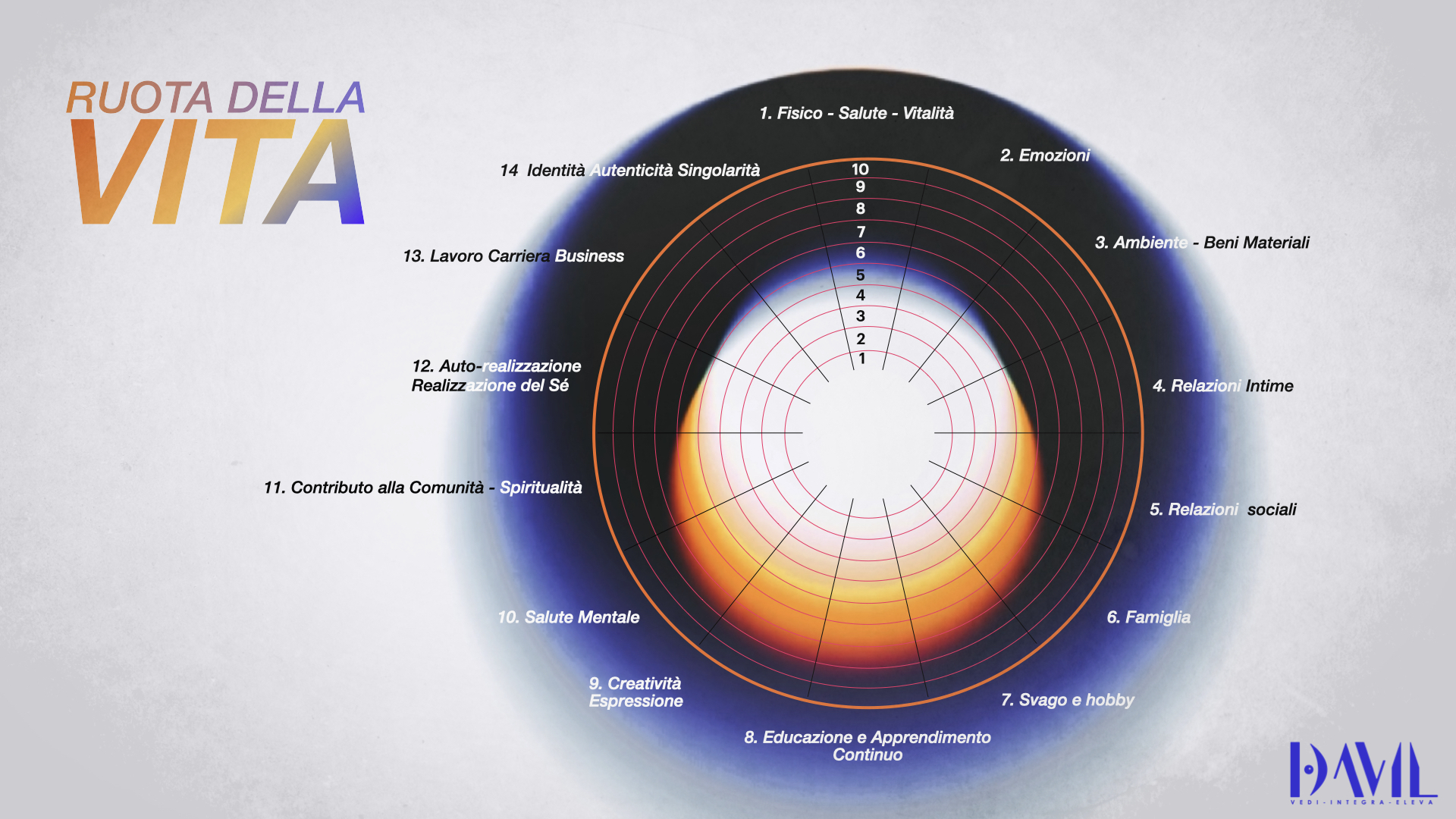 Ruota della Vita — strumento di check-in